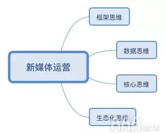 新媒體運營培訓(xùn)課程有哪些