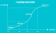 新入行的產(chǎn)品經(jīng)理100天應該如何提