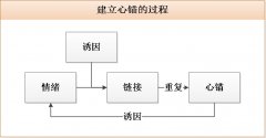 產(chǎn)品經(jīng)理：4步建立心錨，綁定用