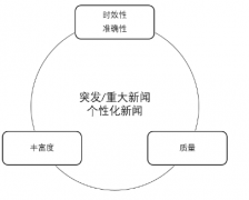 產(chǎn)品經(jīng)理也可以懂的-個性化推薦