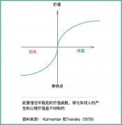 實際產(chǎn)品的時候用哪些行為經(jīng)濟學(xué)