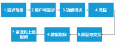 產(chǎn)品經(jīng)理的高光時刻：需求評審