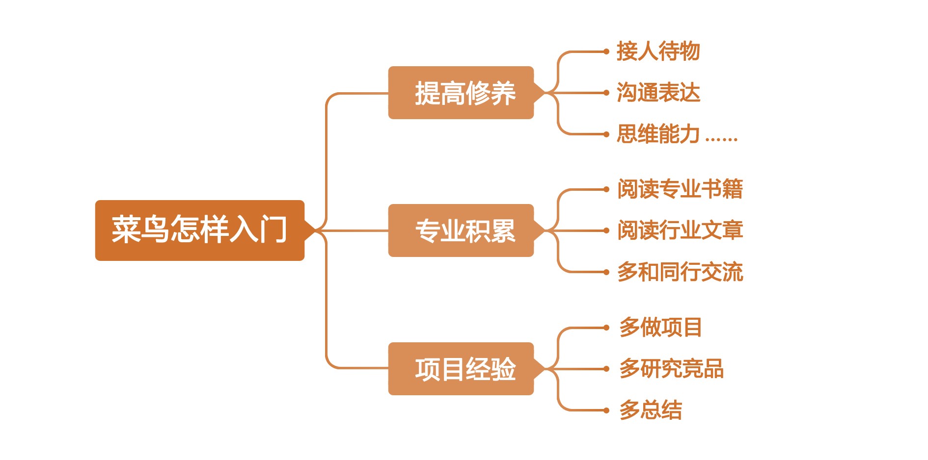 交互設(shè)計(jì)菜鳥如何入門？