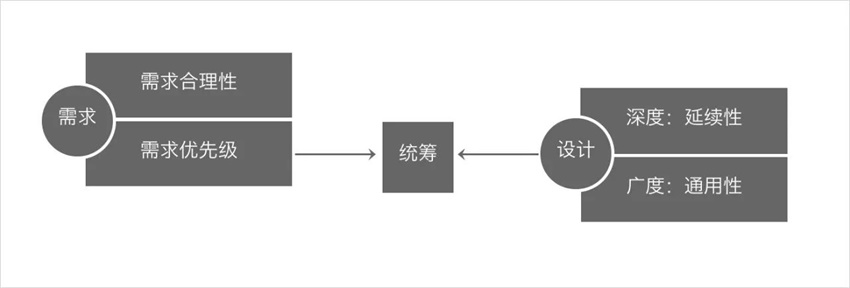 學(xué)會(huì)設(shè)計(jì)統(tǒng)籌思維，幫你大幅度提高工作效率！