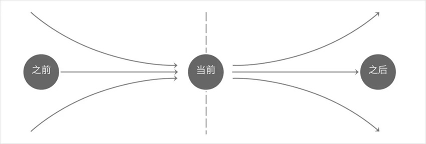 學(xué)會(huì)設(shè)計(jì)統(tǒng)籌思維，幫你大幅度提高工作效率！