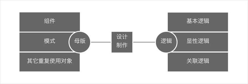 學(xué)會(huì)設(shè)計(jì)統(tǒng)籌思維，幫你大幅度提高工作效率！