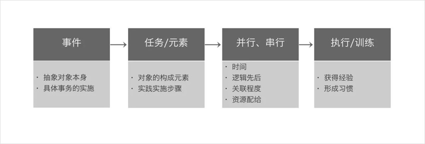 學(xué)會(huì)設(shè)計(jì)統(tǒng)籌思維，幫你大幅度提高工作效率！