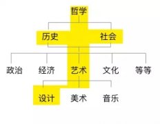 從學(xué)校畢業(yè)之后應(yīng)該怎么樣自學(xué)