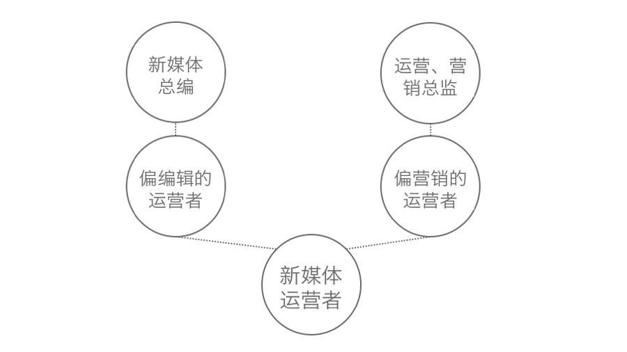 新媒體運(yùn)營的方向