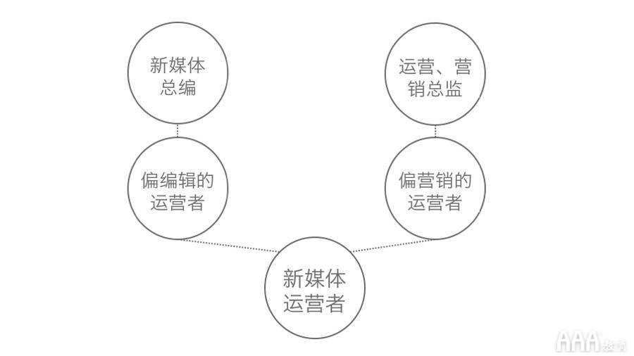 新媒體運營