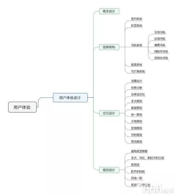 用戶體驗設計