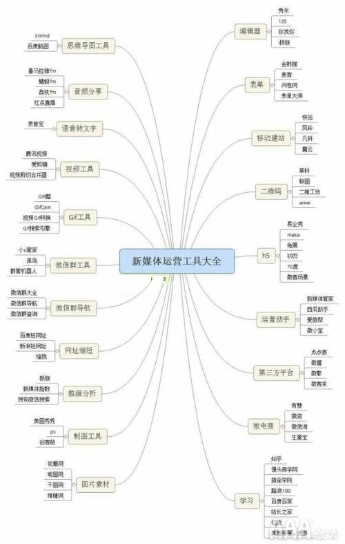 新媒體運營工具