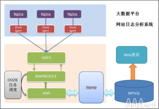 大數(shù)據(jù)分析結(jié)構(gòu)