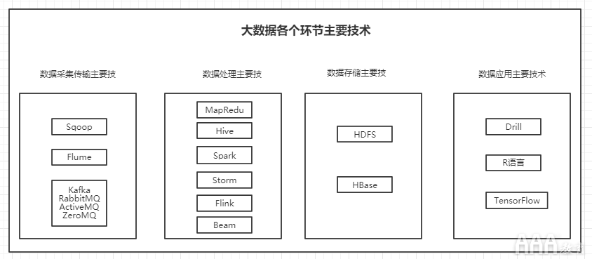 大數據分析