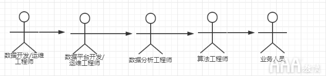 大數據分析