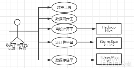 大數據分析