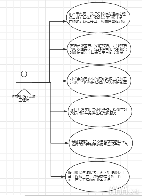 大數據分析