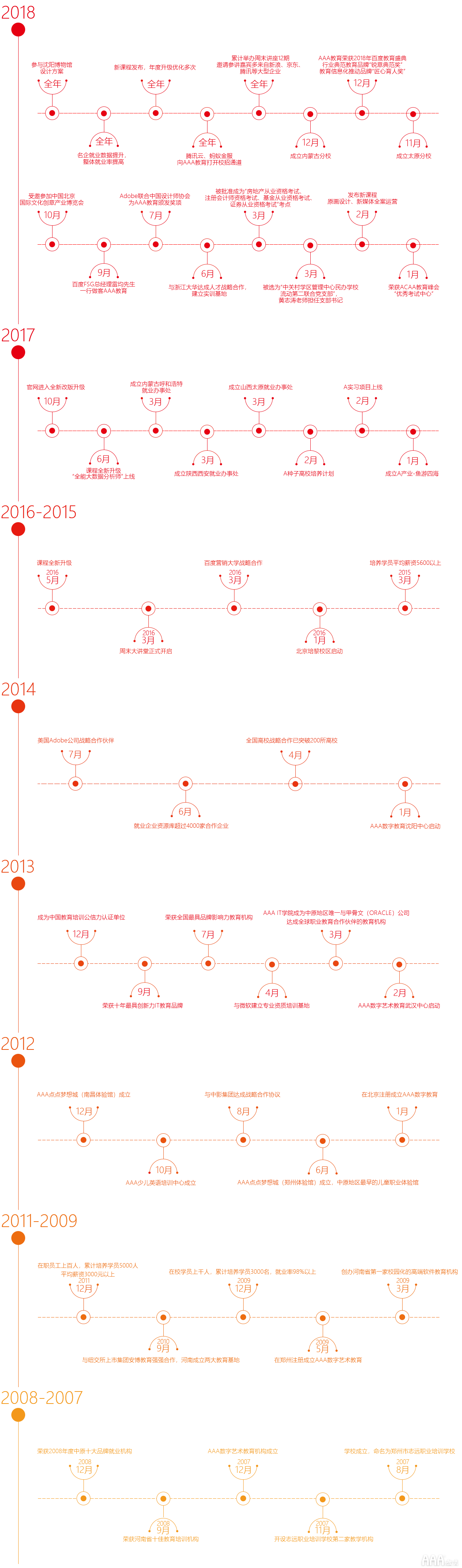 AAA教育發(fā)展歷程