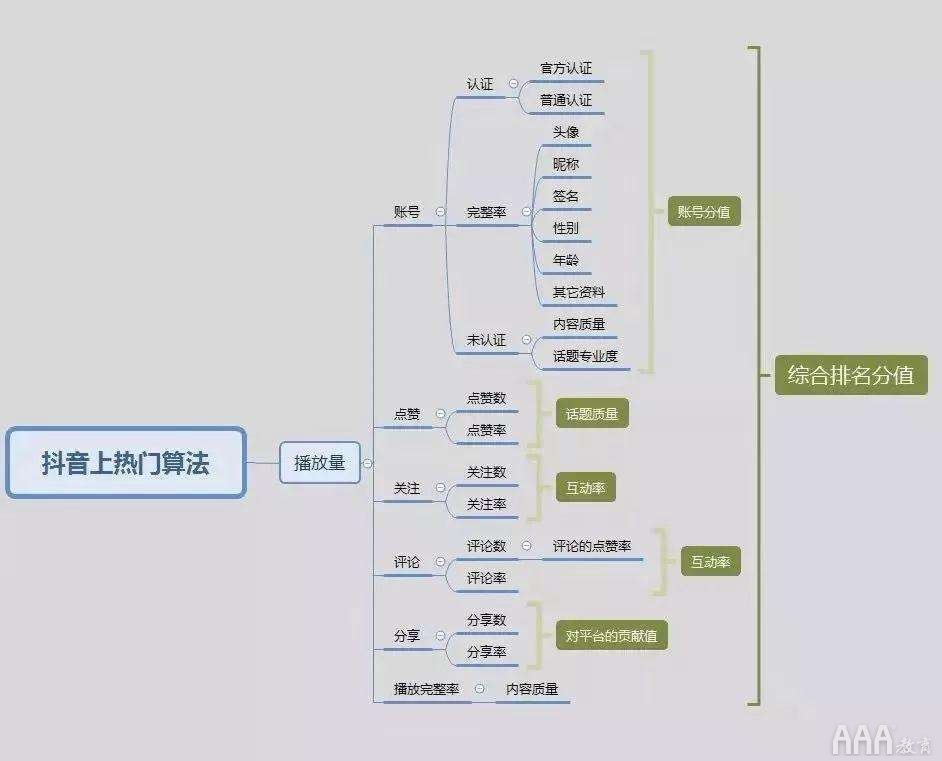 抖音短視頻