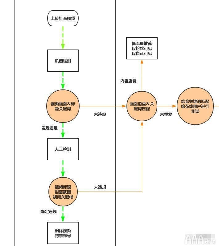 抖音短視頻