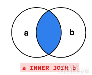 大數(shù)據(jù)分析SQL聯(lián)接教程