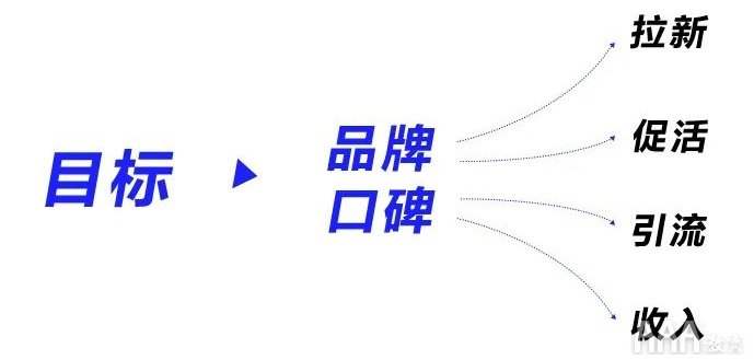 UI設(shè)計中落地頁設(shè)計指南