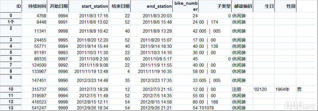 共享單車數(shù)據(jù)分析的SQL設(shè)計(jì)