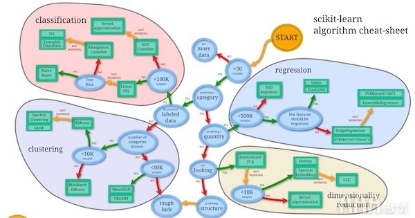 大數(shù)據(jù)分析Python中Scikit-learn機(jī)器學(xué)習(xí)庫(kù)