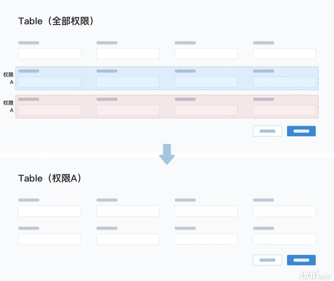 后臺列表設(shè)計避坑指南