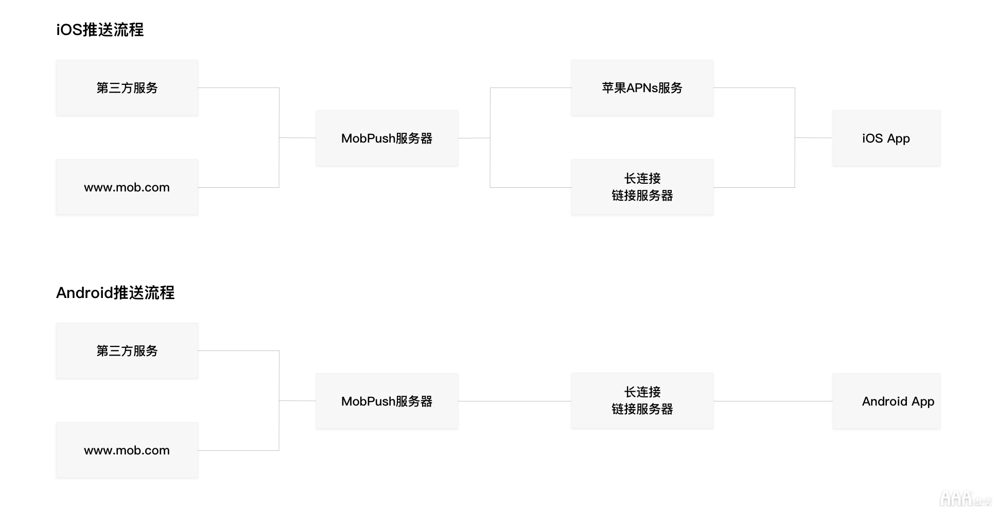 UI設(shè)計(jì)中Android和IOS設(shè)計(jì)差異總結(jié)