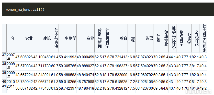 大數據分析如何在Python中生成FiveThirtyEight圖