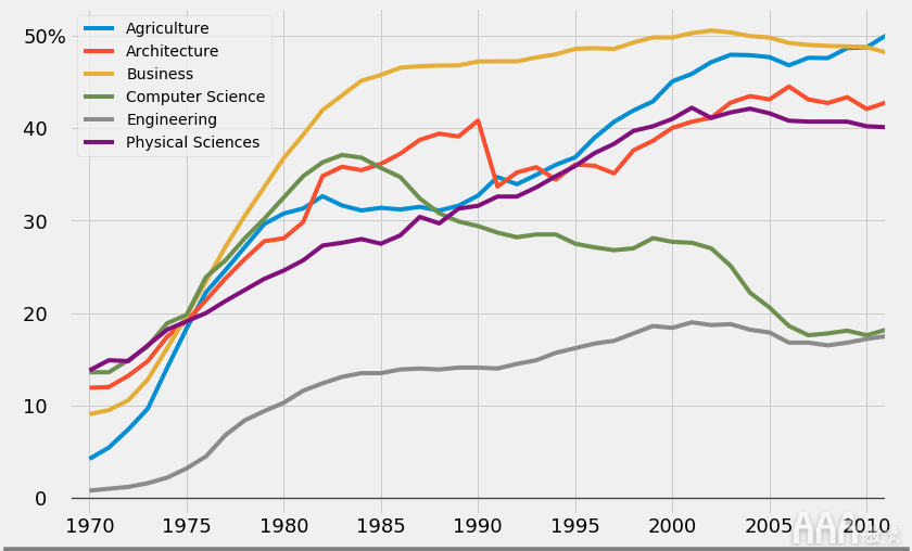 大數據分析如何在Python中生成FiveThirtyEight圖