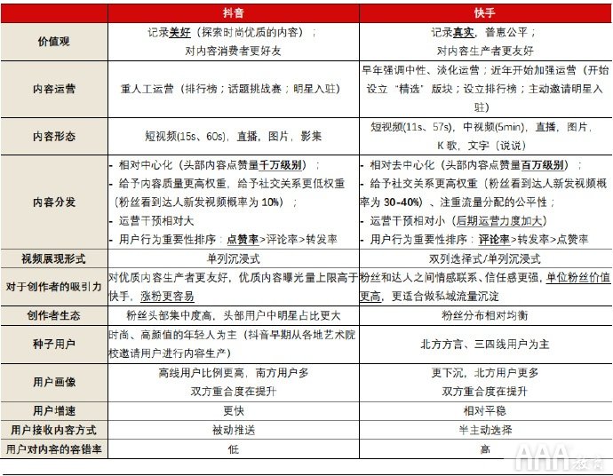 抖音快手短視頻平臺的區(qū)別在哪