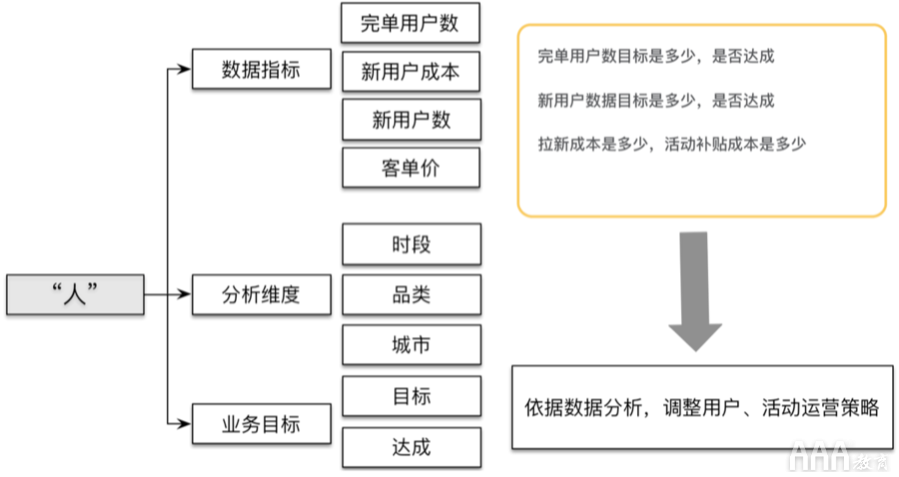 大數(shù)據(jù)如何使用OSM模型和AARRR模型搭建指標(biāo)體系 