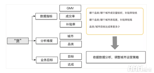 大數(shù)據(jù)如何使用OSM模型和AARRR模型搭建指標(biāo)體系 