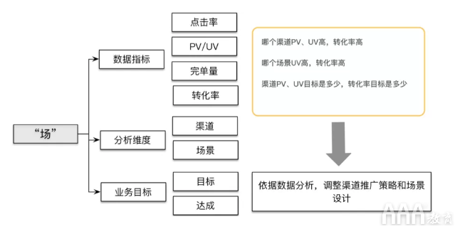 大數(shù)據(jù)如何使用OSM模型和AARRR模型搭建指標(biāo)體系 