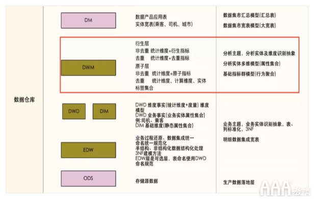 大數(shù)據(jù)如何使用OSM模型和AARRR模型搭建指標(biāo)體系 