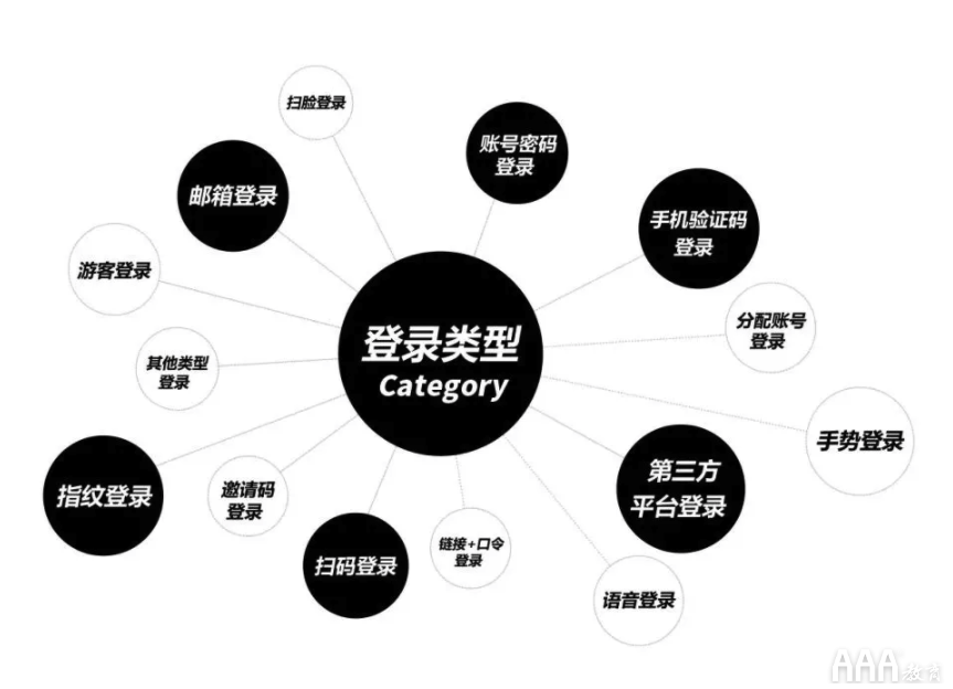 UI設(shè)計(jì)注冊--登錄全鏈路教程