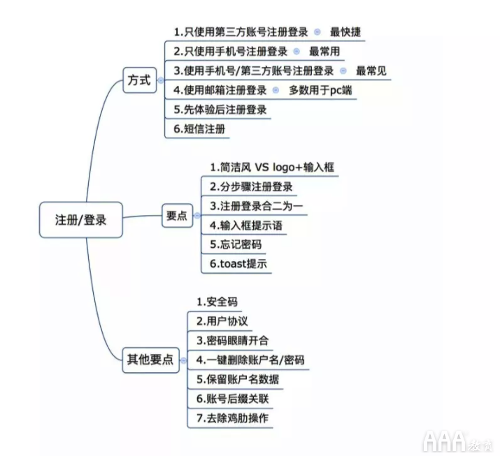 UI設(shè)計(jì)注冊--登錄全鏈路教程