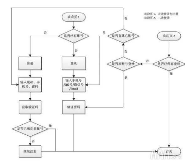 UI設(shè)計(jì)注冊--登錄全鏈路教程