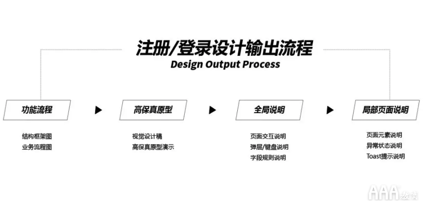 UI設(shè)計(jì)注冊--登錄全鏈路教程