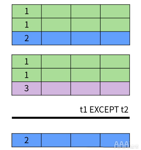 大數(shù)據(jù)分析中關(guān)系數(shù)據(jù)庫(kù)SQL的設(shè)計(jì)思想