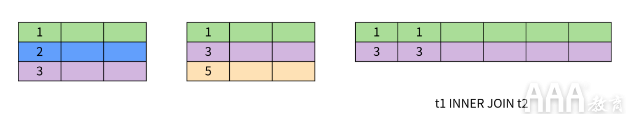 大數(shù)據(jù)分析中關(guān)系數(shù)據(jù)庫(kù)SQL的設(shè)計(jì)思想