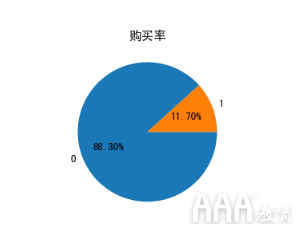 如何使用數(shù)據(jù)分析客戶購買意愿